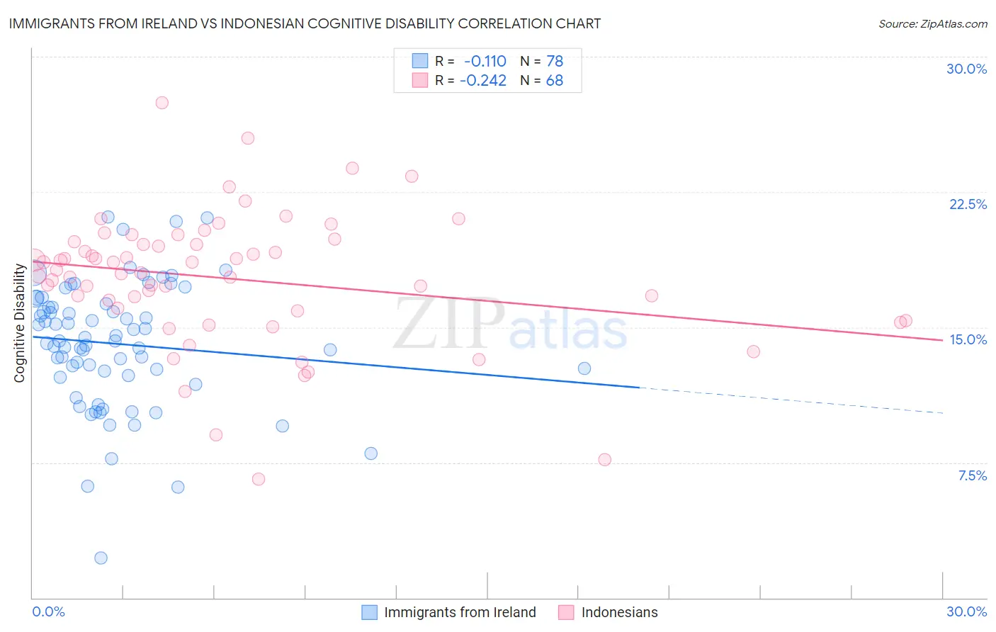 Immigrants from Ireland vs Indonesian Cognitive Disability