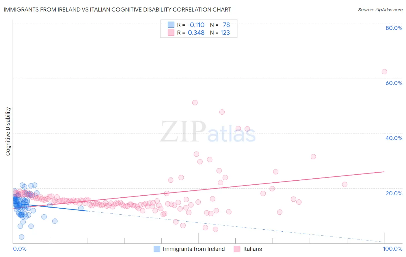 Immigrants from Ireland vs Italian Cognitive Disability