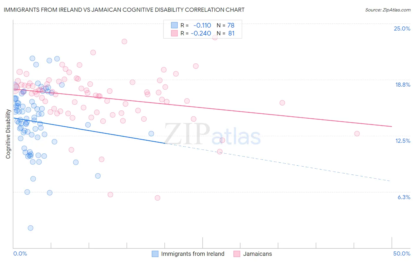 Immigrants from Ireland vs Jamaican Cognitive Disability