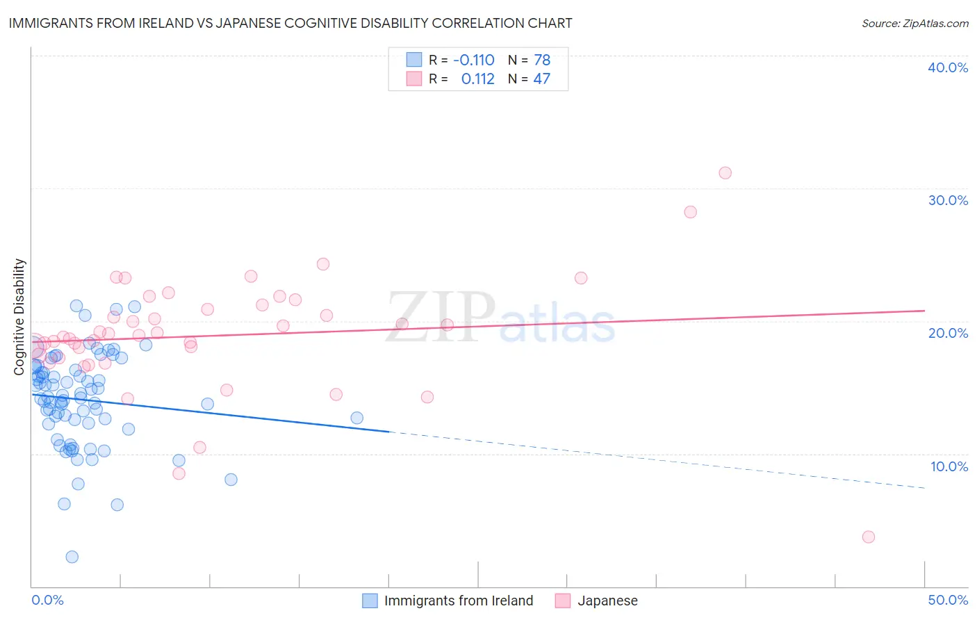 Immigrants from Ireland vs Japanese Cognitive Disability