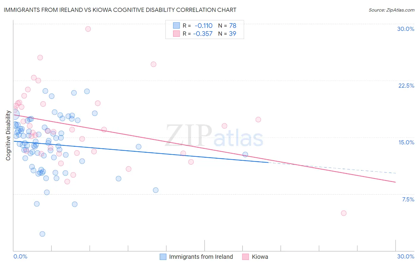 Immigrants from Ireland vs Kiowa Cognitive Disability