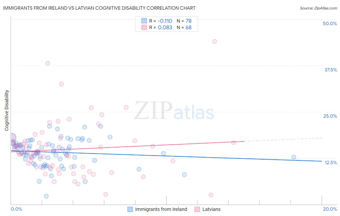 Immigrants from Ireland vs Latvian Cognitive Disability