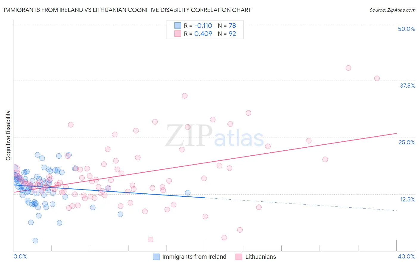 Immigrants from Ireland vs Lithuanian Cognitive Disability
