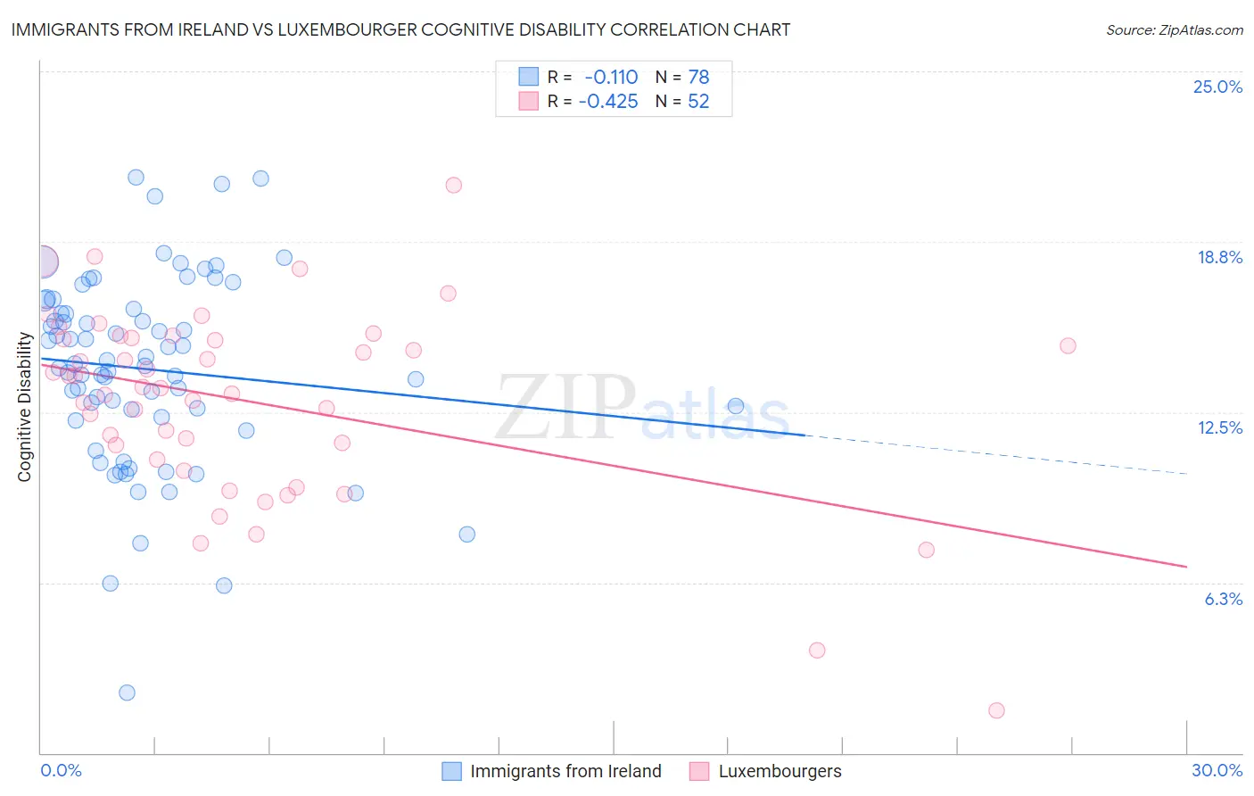 Immigrants from Ireland vs Luxembourger Cognitive Disability