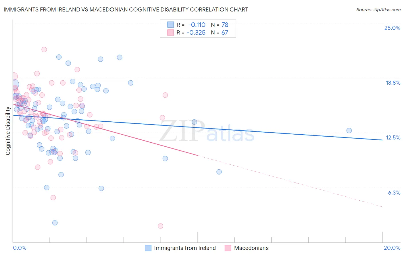 Immigrants from Ireland vs Macedonian Cognitive Disability