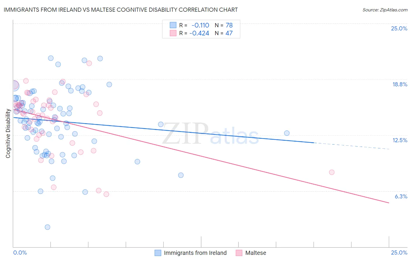 Immigrants from Ireland vs Maltese Cognitive Disability