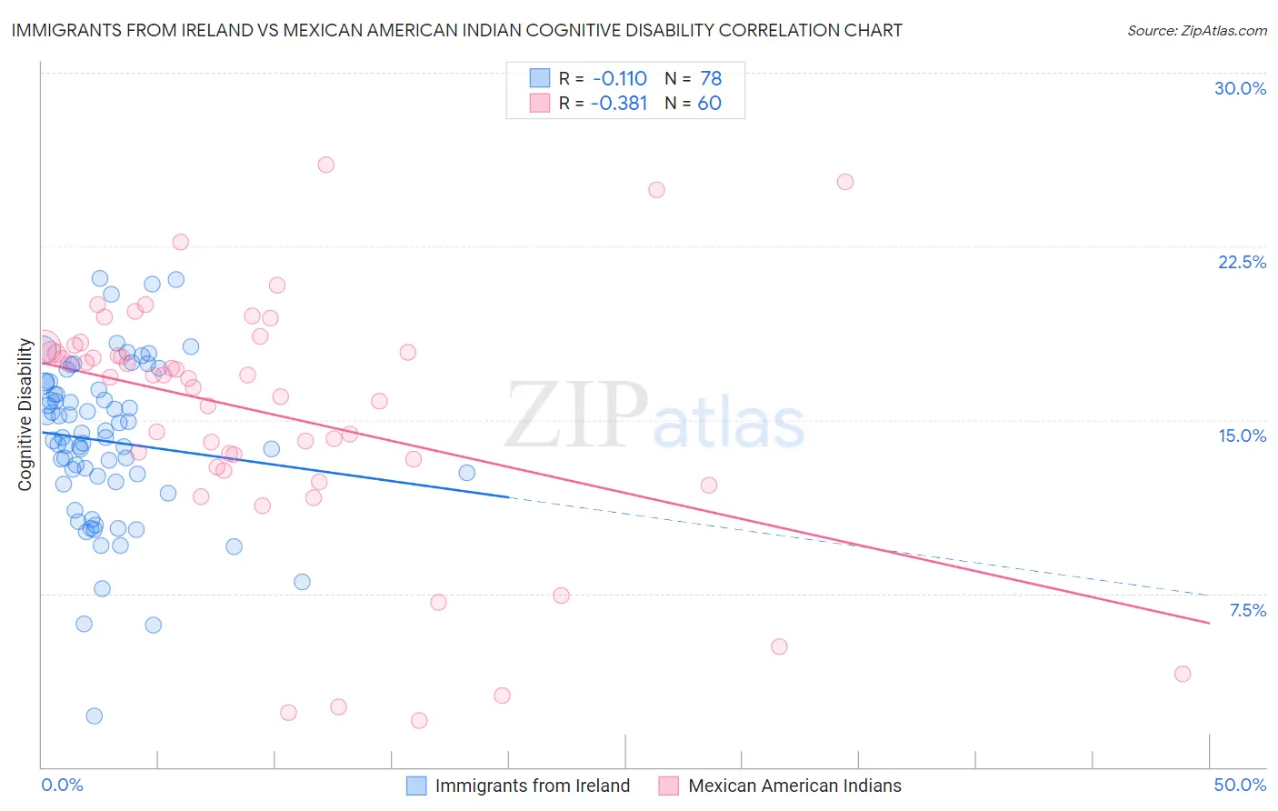 Immigrants from Ireland vs Mexican American Indian Cognitive Disability