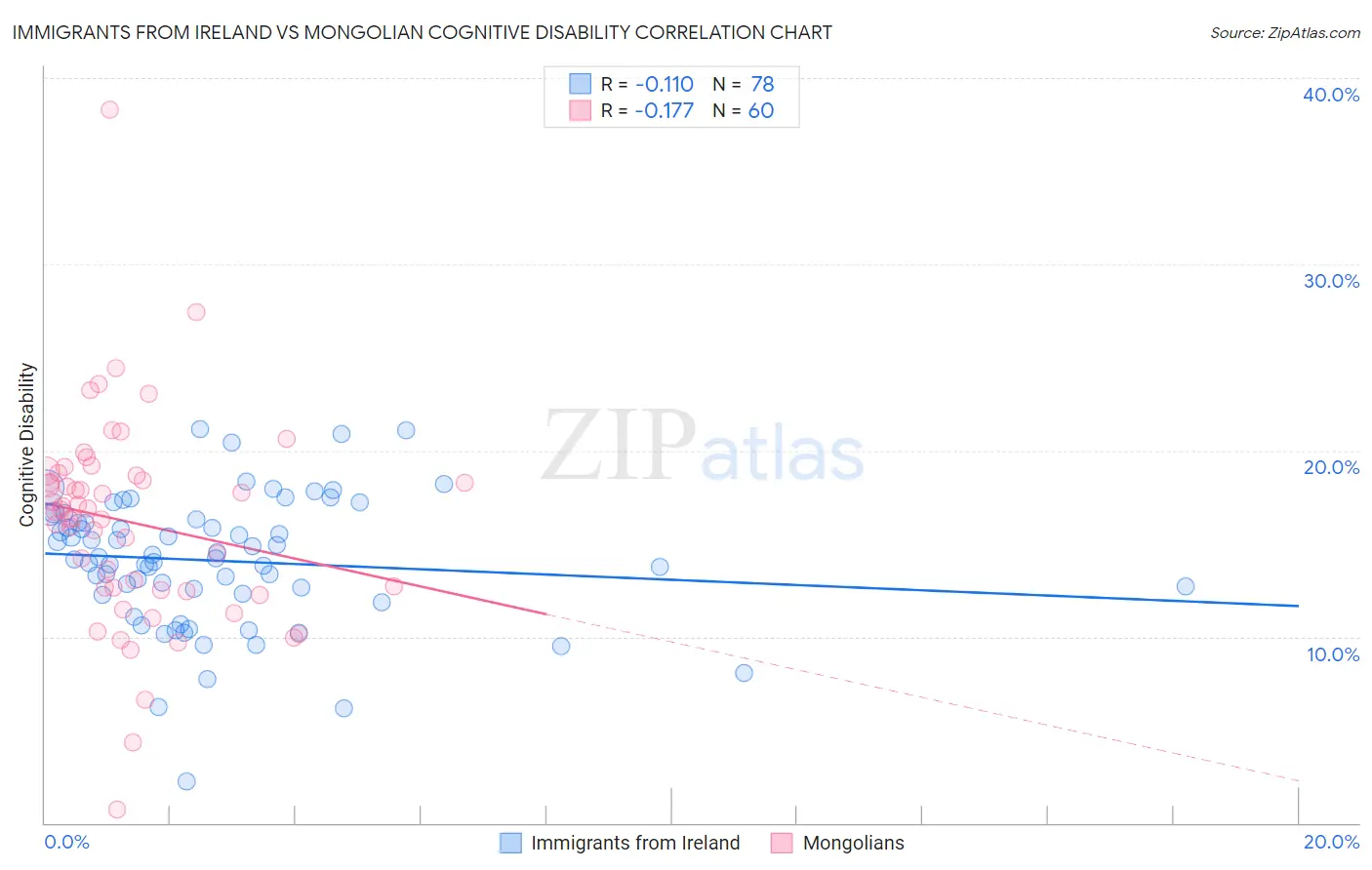 Immigrants from Ireland vs Mongolian Cognitive Disability