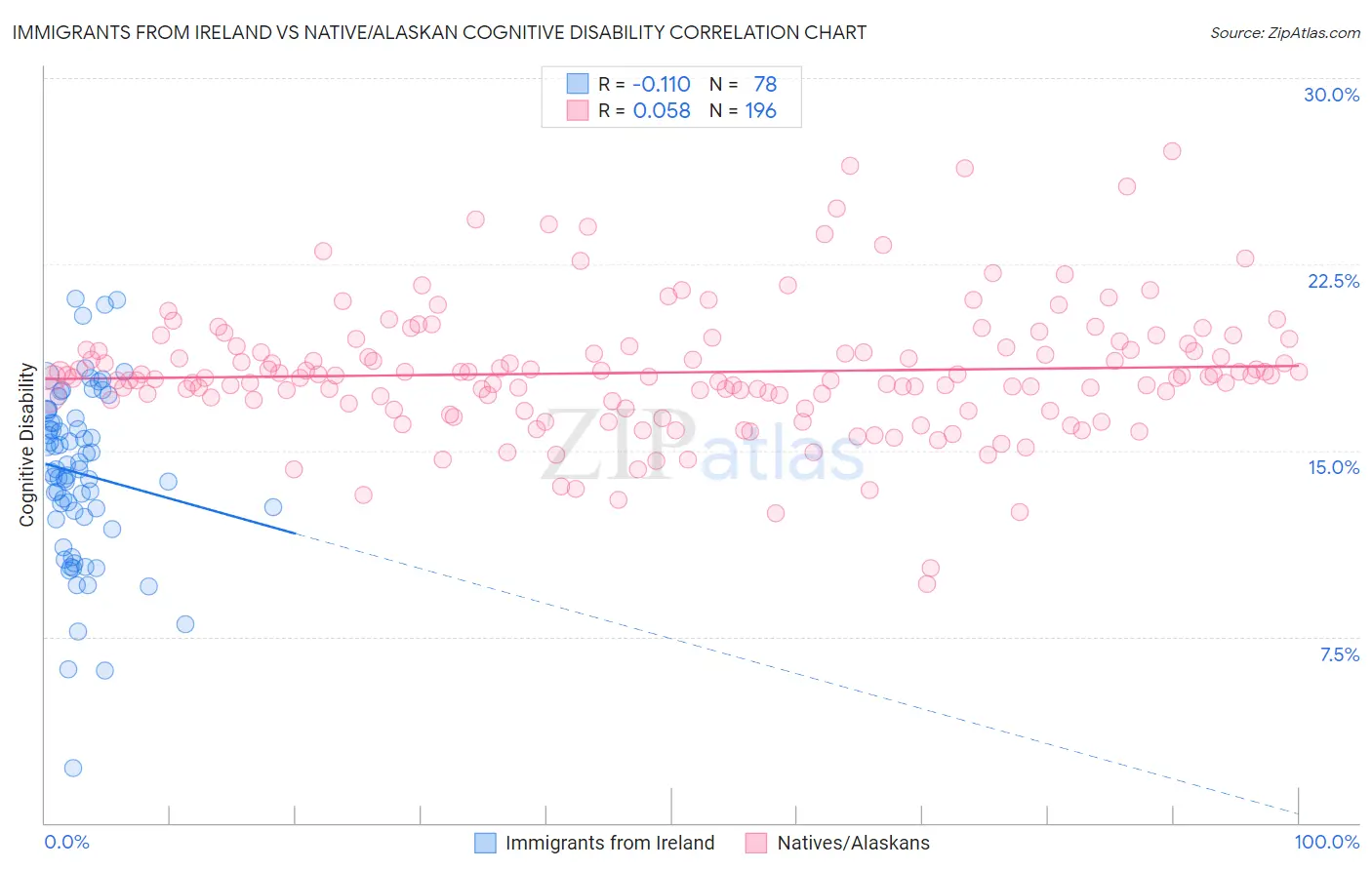 Immigrants from Ireland vs Native/Alaskan Cognitive Disability