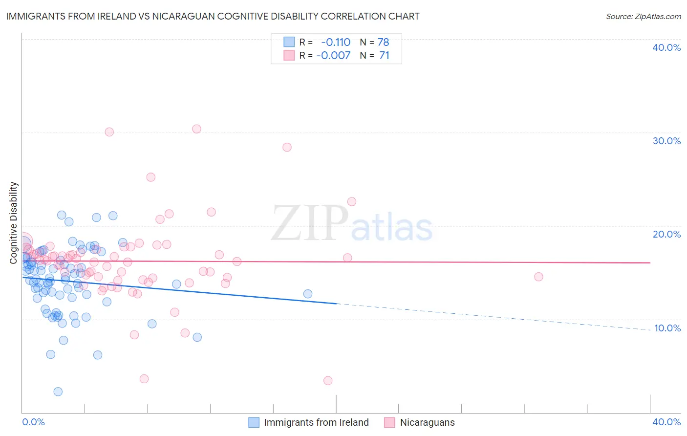 Immigrants from Ireland vs Nicaraguan Cognitive Disability