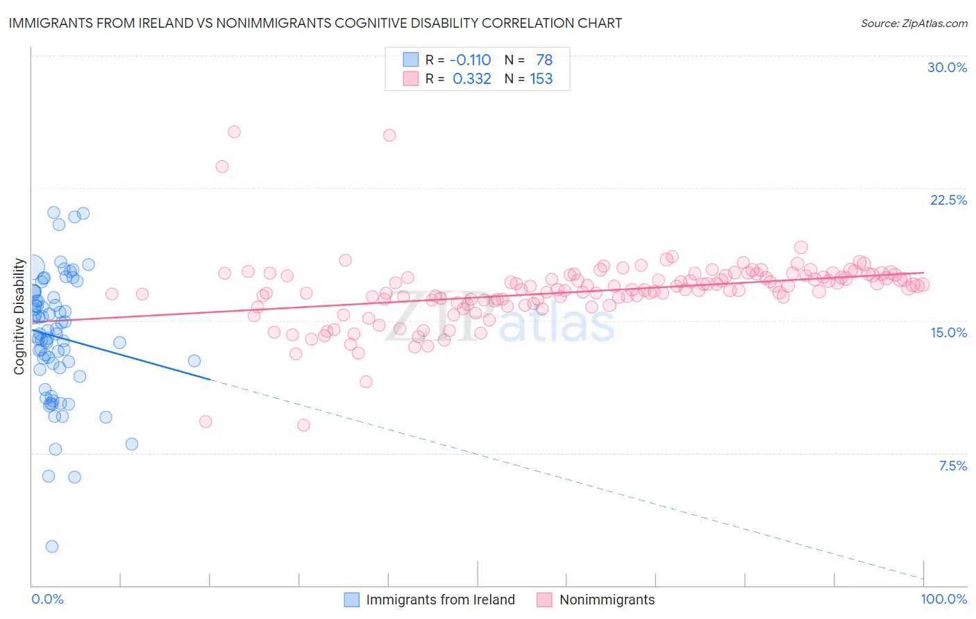 Immigrants from Ireland vs Nonimmigrants Cognitive Disability