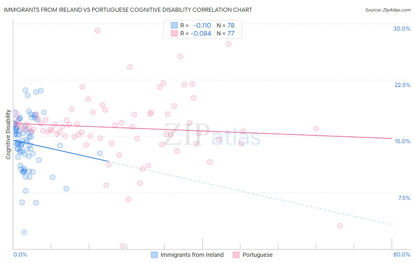 Immigrants from Ireland vs Portuguese Cognitive Disability