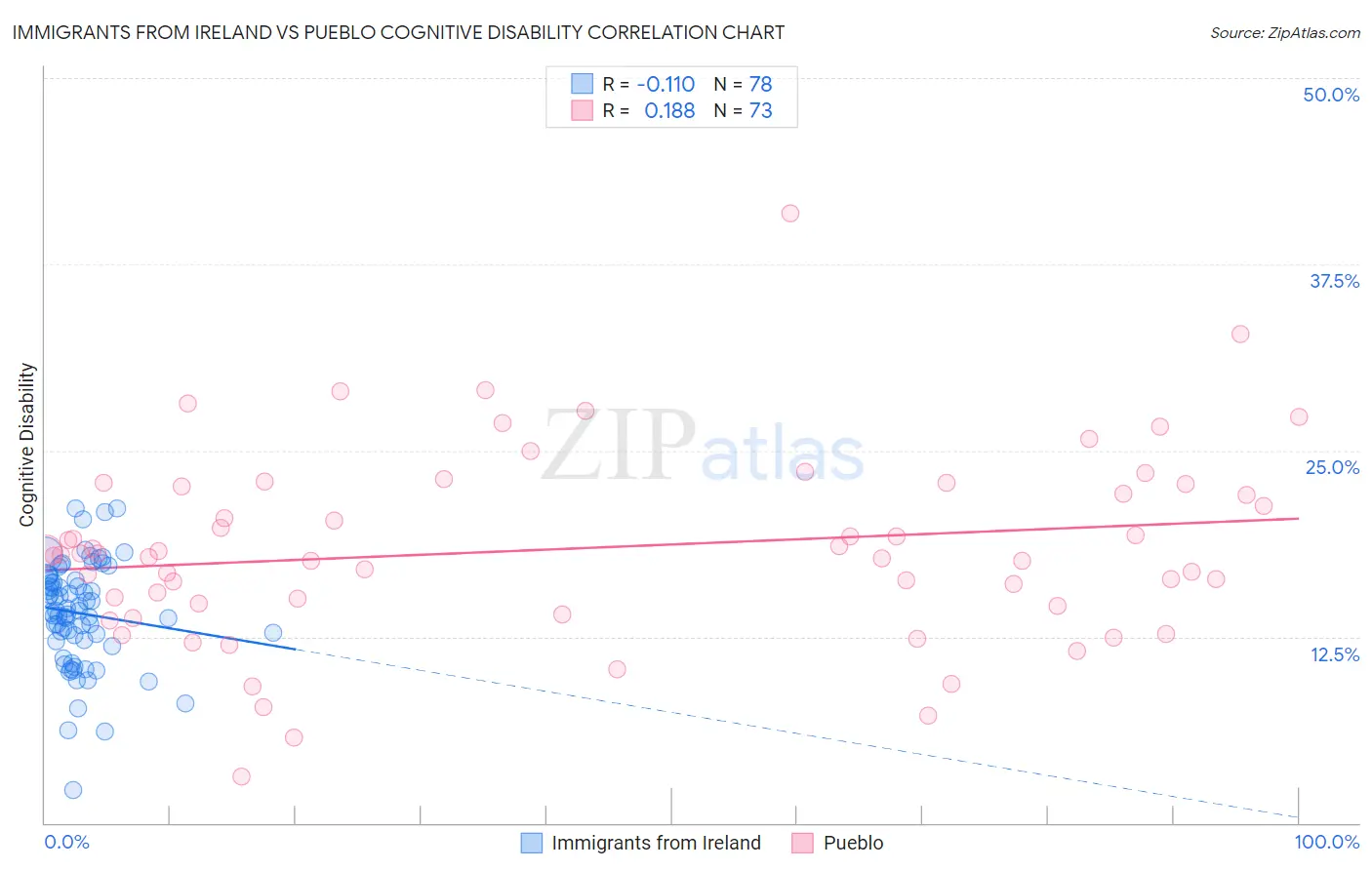 Immigrants from Ireland vs Pueblo Cognitive Disability