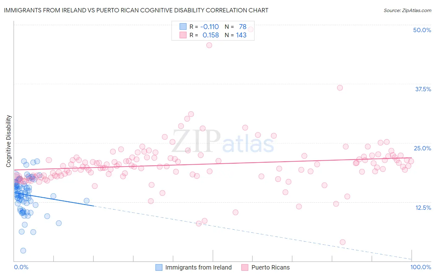 Immigrants from Ireland vs Puerto Rican Cognitive Disability