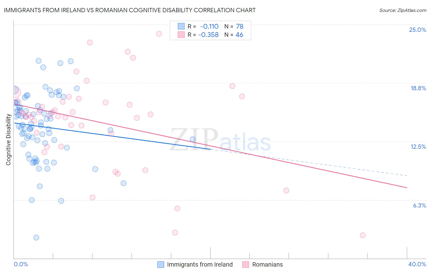 Immigrants from Ireland vs Romanian Cognitive Disability