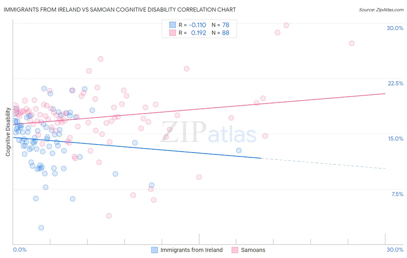 Immigrants from Ireland vs Samoan Cognitive Disability
