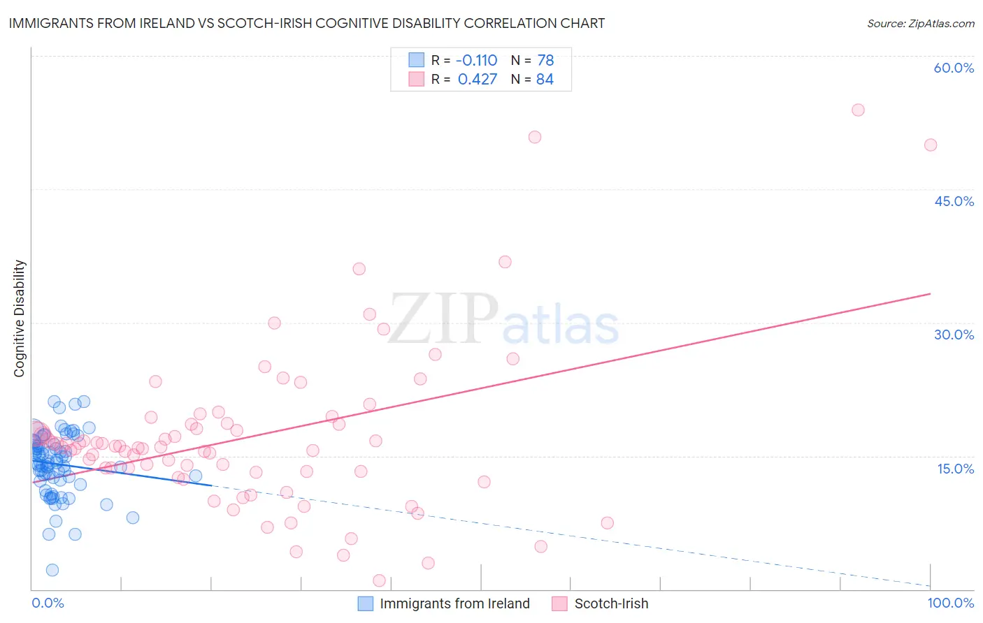 Immigrants from Ireland vs Scotch-Irish Cognitive Disability