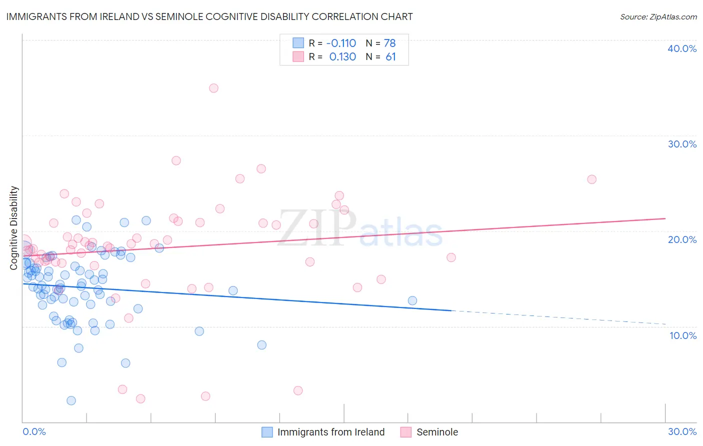 Immigrants from Ireland vs Seminole Cognitive Disability