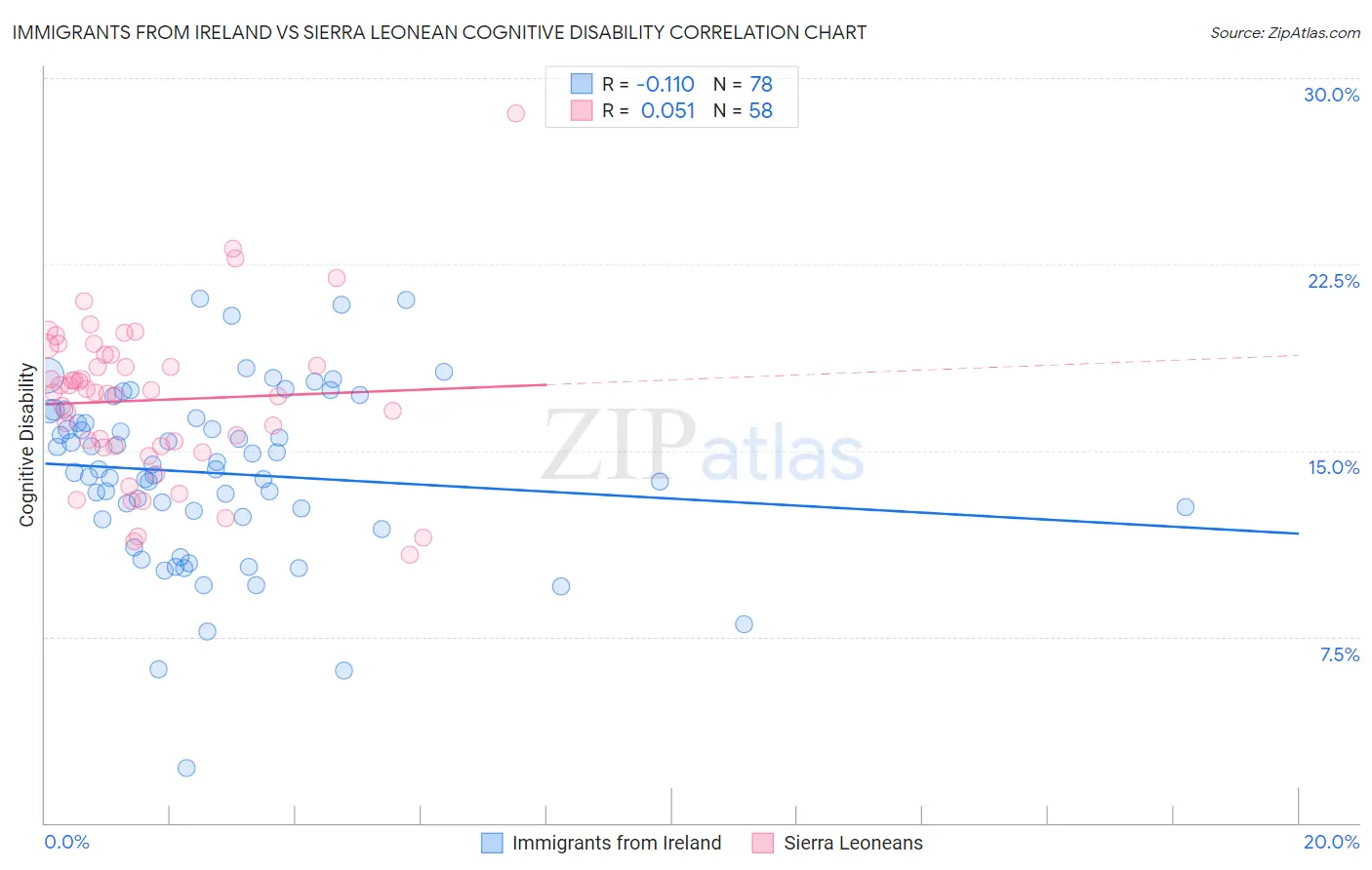 Immigrants from Ireland vs Sierra Leonean Cognitive Disability