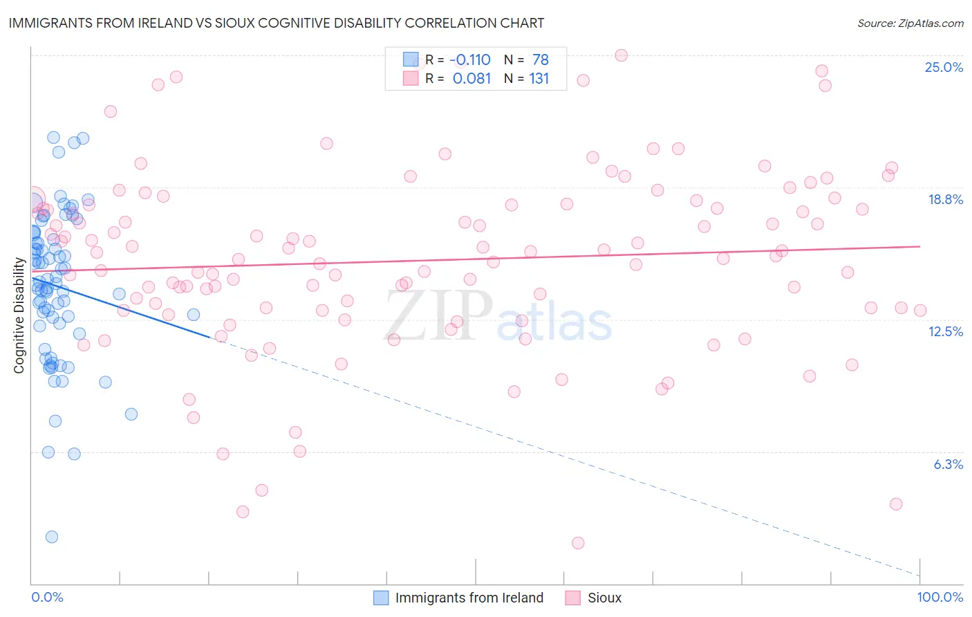 Immigrants from Ireland vs Sioux Cognitive Disability