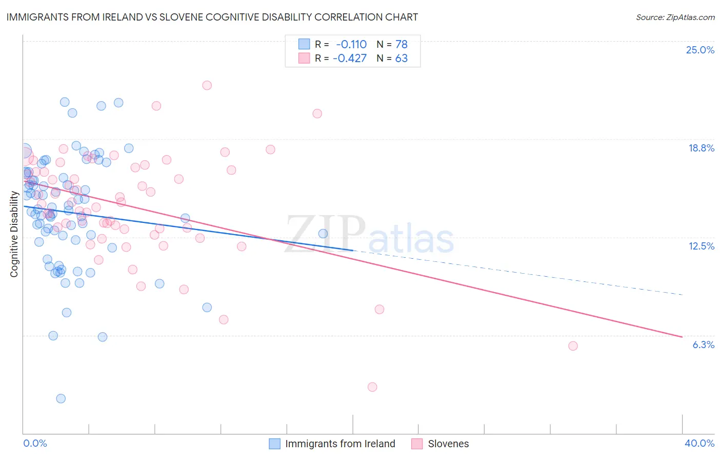 Immigrants from Ireland vs Slovene Cognitive Disability