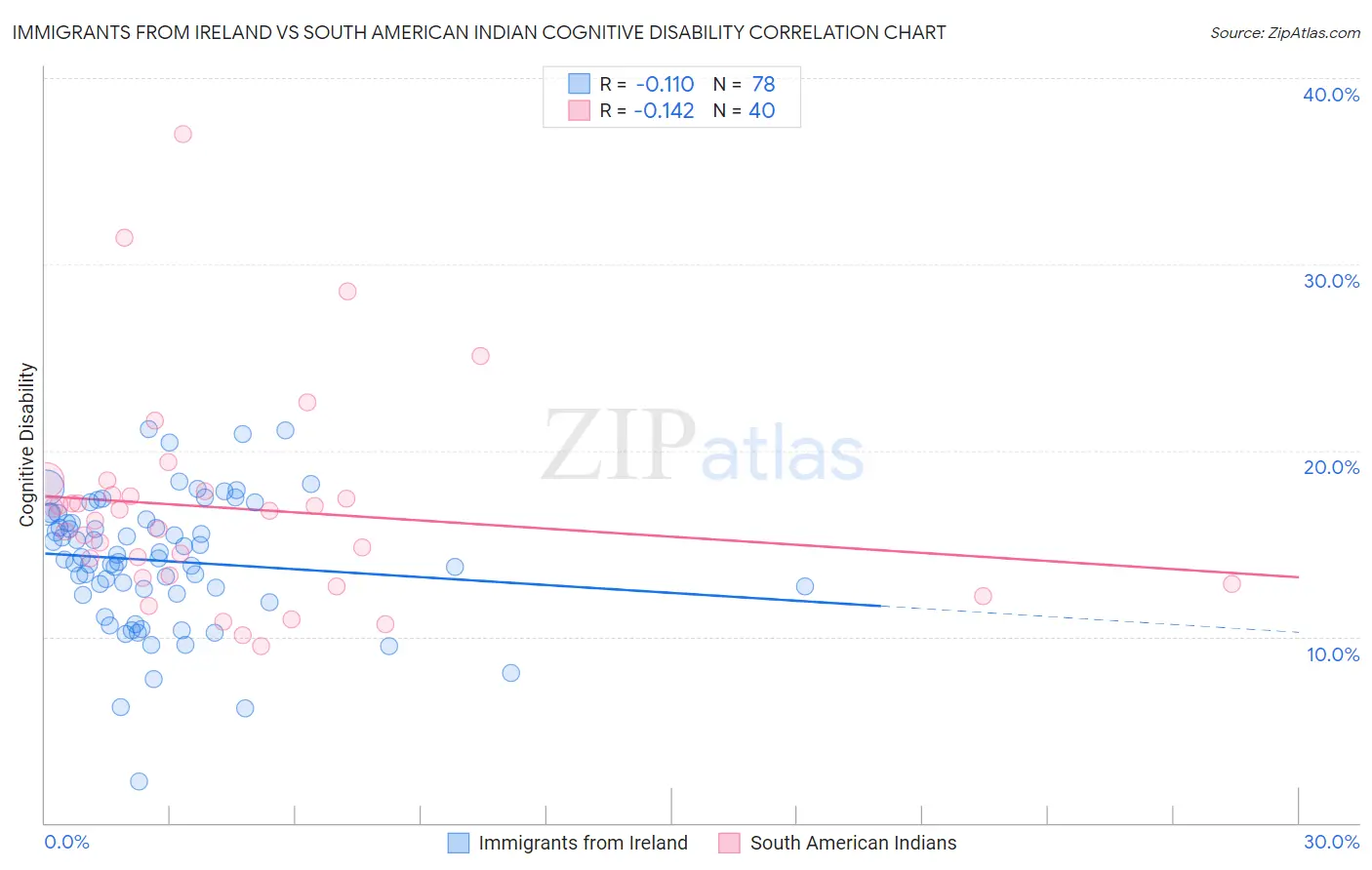 Immigrants from Ireland vs South American Indian Cognitive Disability