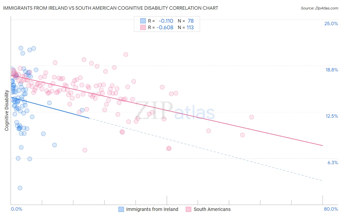Immigrants from Ireland vs South American Cognitive Disability