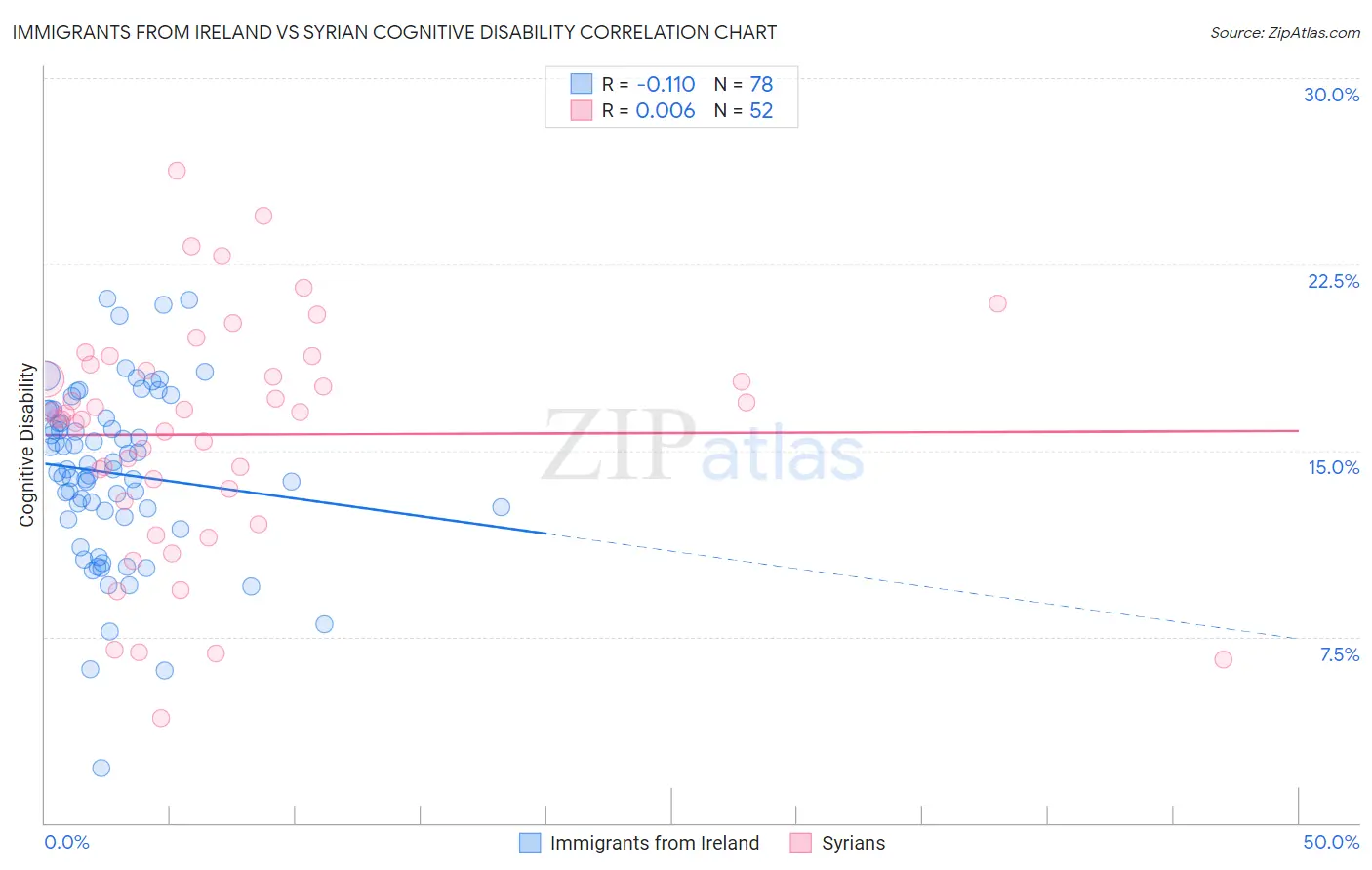 Immigrants from Ireland vs Syrian Cognitive Disability