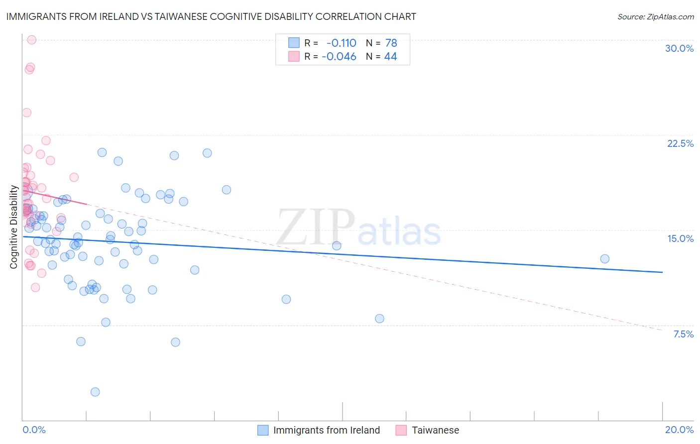 Immigrants from Ireland vs Taiwanese Cognitive Disability