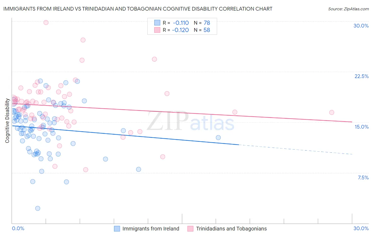 Immigrants from Ireland vs Trinidadian and Tobagonian Cognitive Disability