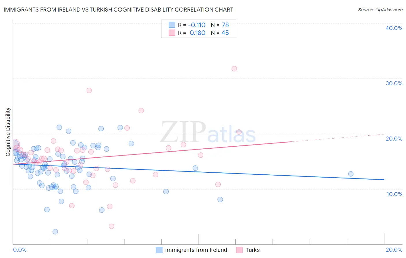 Immigrants from Ireland vs Turkish Cognitive Disability