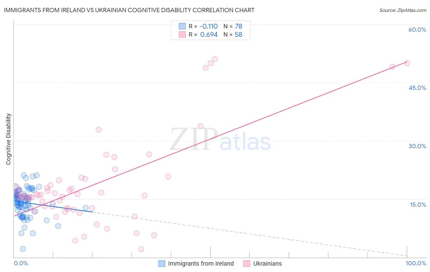 Immigrants from Ireland vs Ukrainian Cognitive Disability