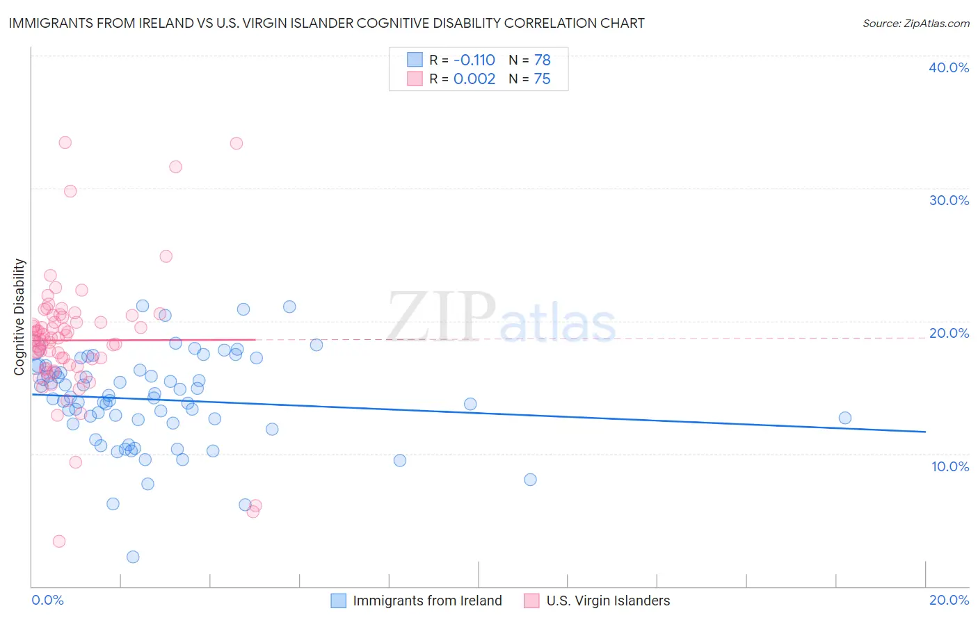 Immigrants from Ireland vs U.S. Virgin Islander Cognitive Disability
