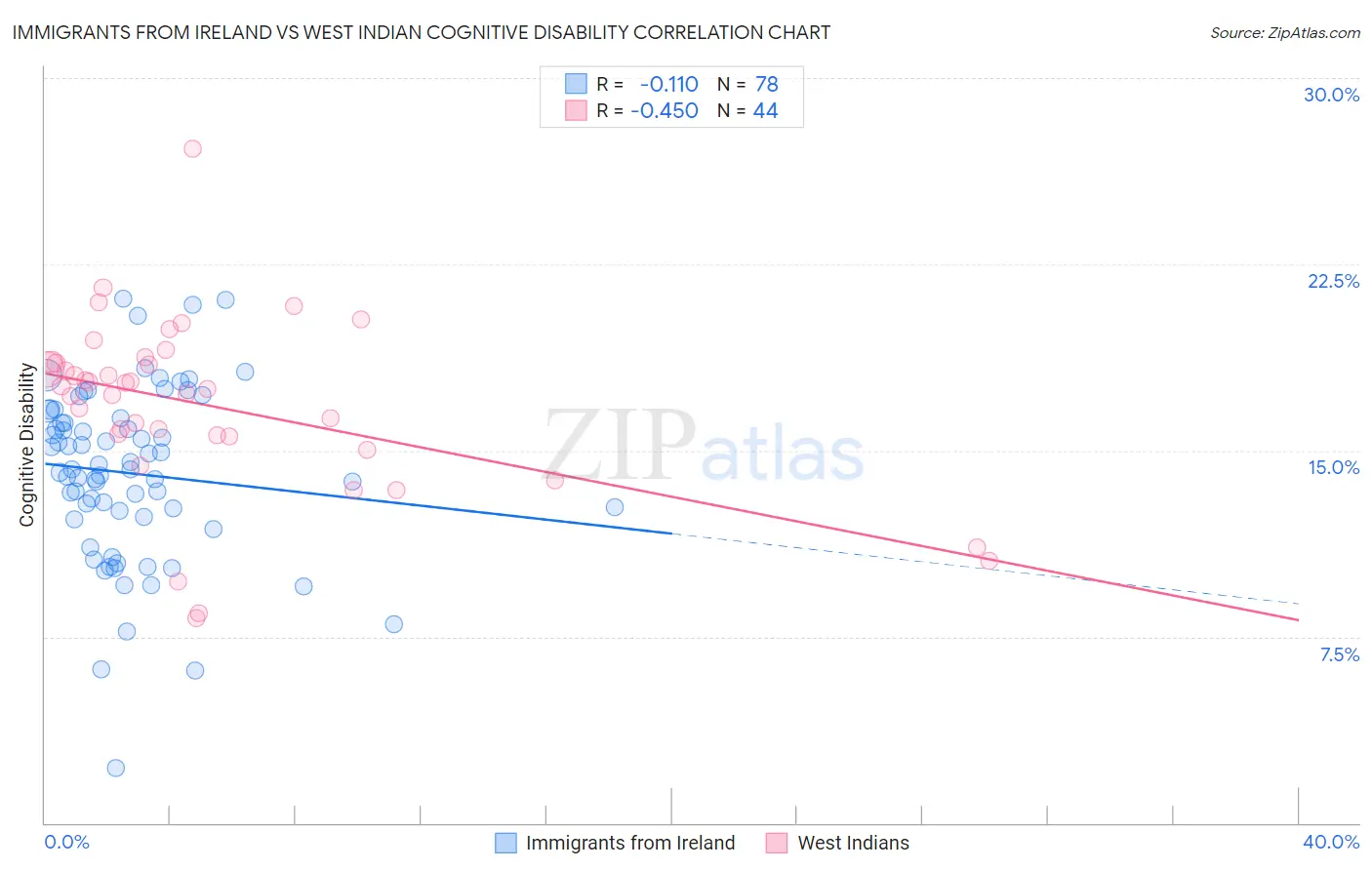 Immigrants from Ireland vs West Indian Cognitive Disability