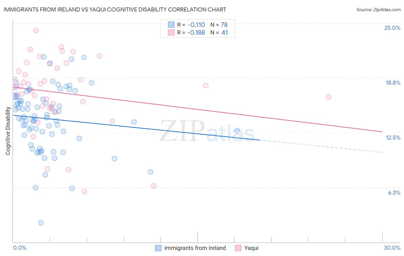 Immigrants from Ireland vs Yaqui Cognitive Disability