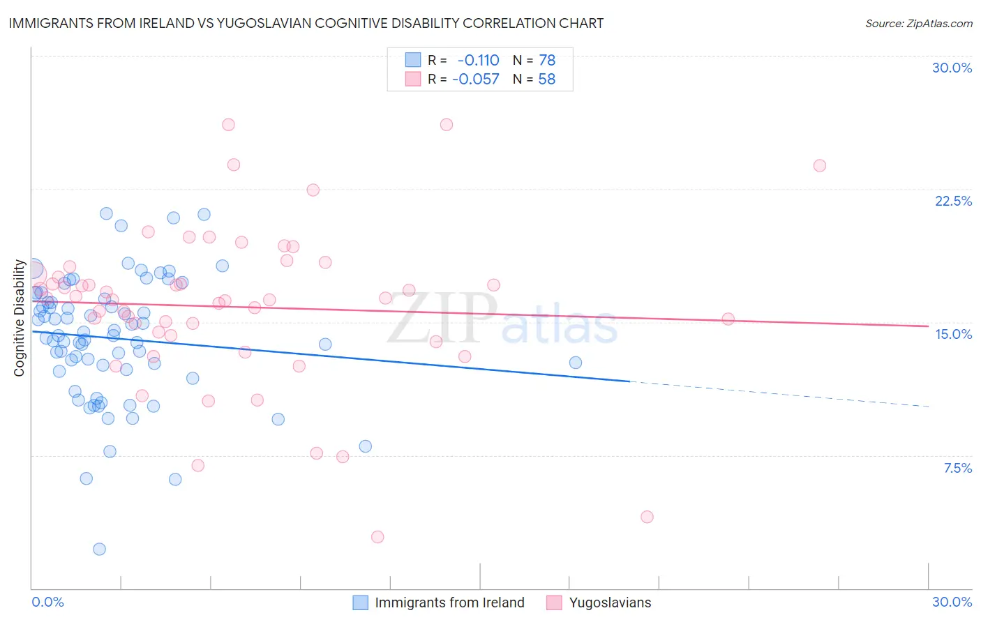 Immigrants from Ireland vs Yugoslavian Cognitive Disability