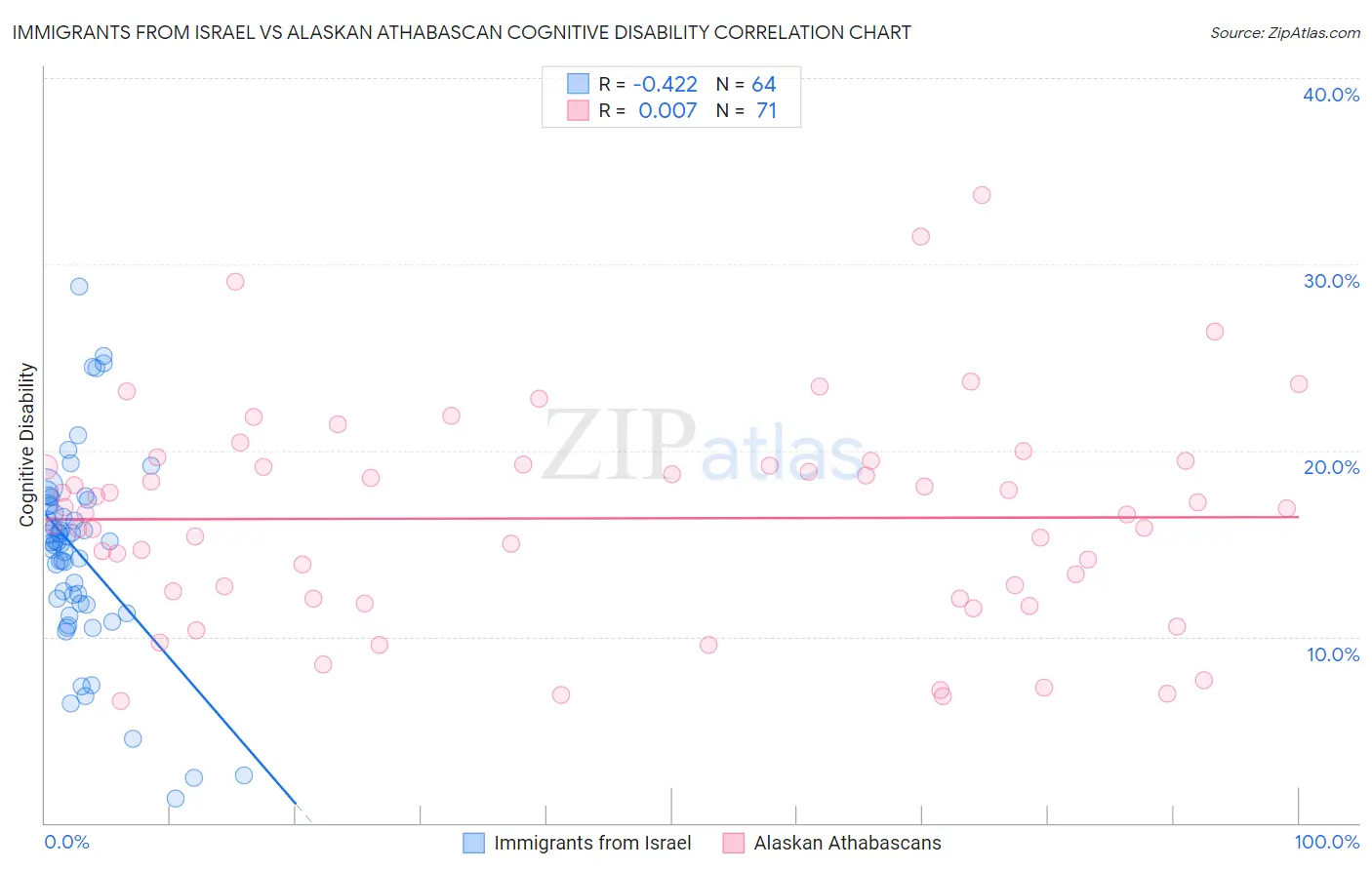 Immigrants from Israel vs Alaskan Athabascan Cognitive Disability