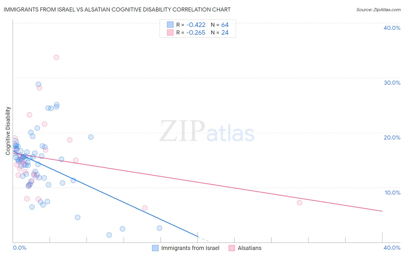 Immigrants from Israel vs Alsatian Cognitive Disability