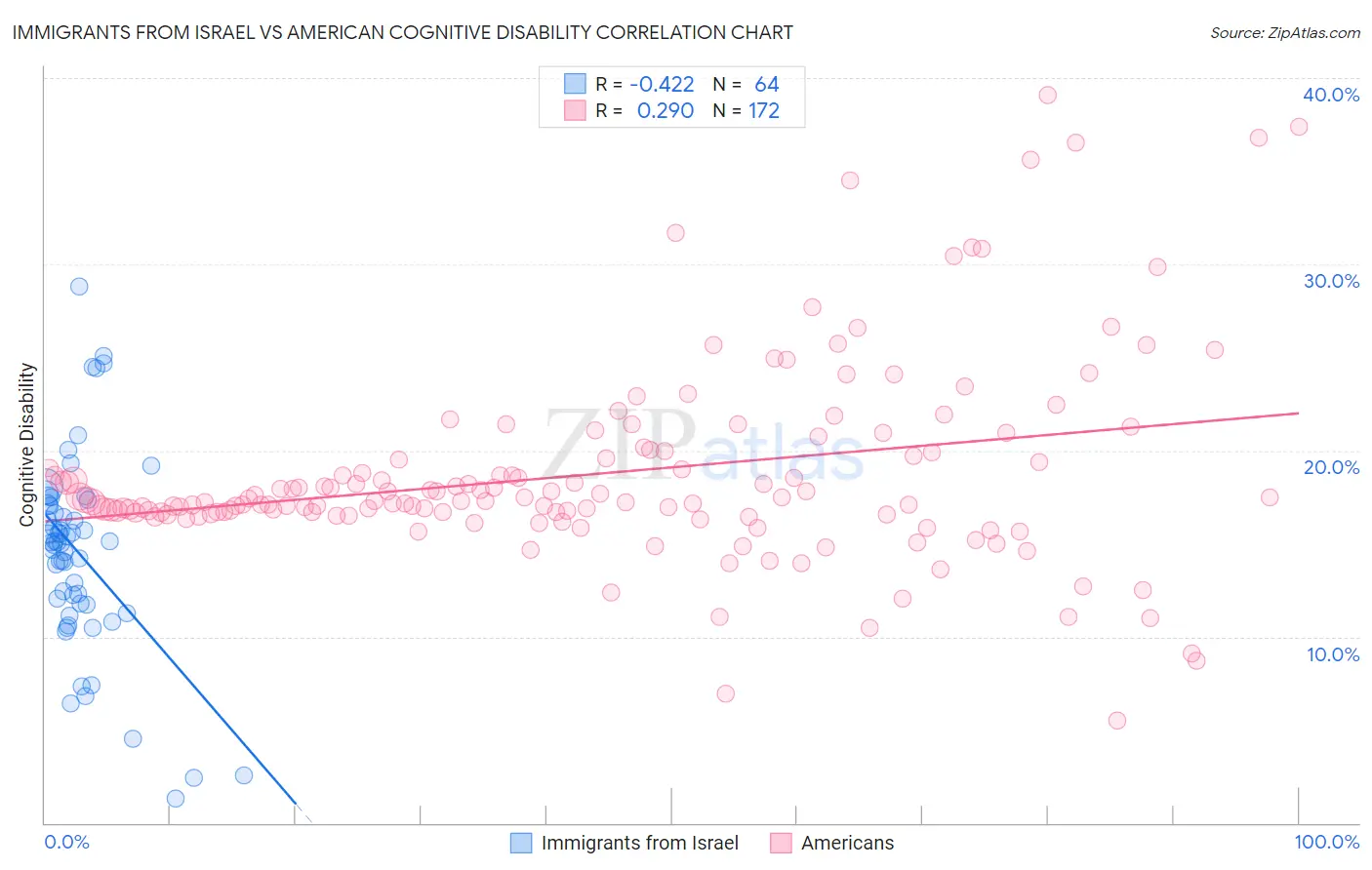 Immigrants from Israel vs American Cognitive Disability