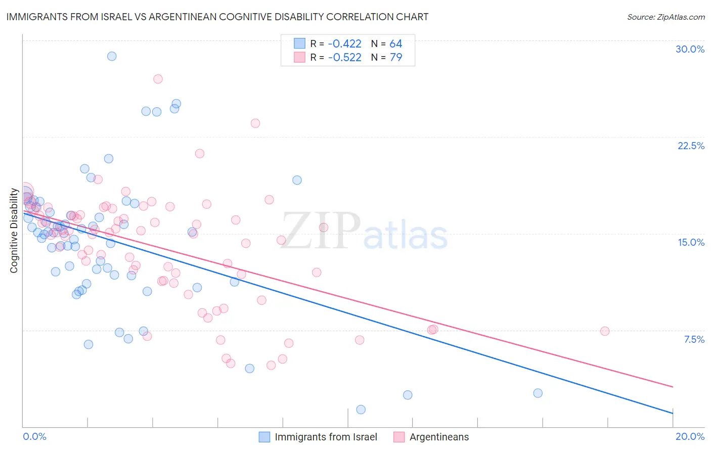 Immigrants from Israel vs Argentinean Cognitive Disability