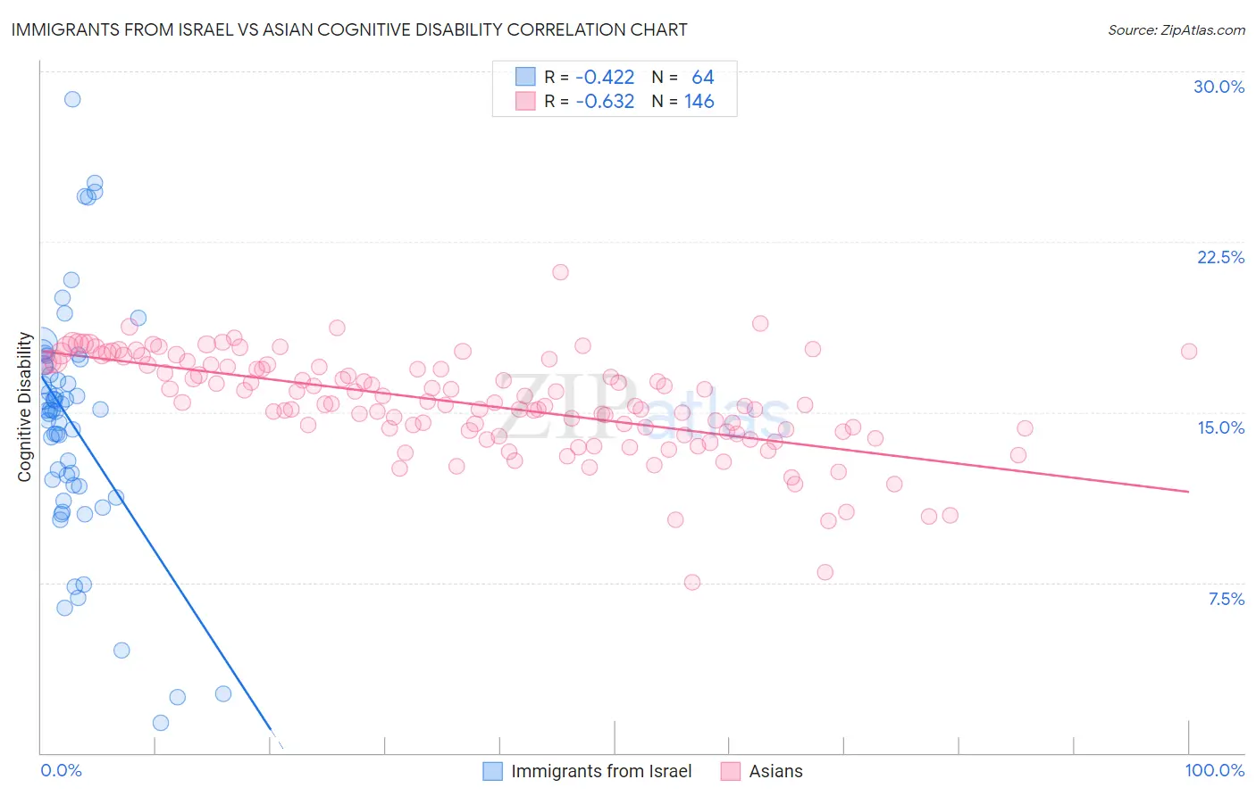 Immigrants from Israel vs Asian Cognitive Disability