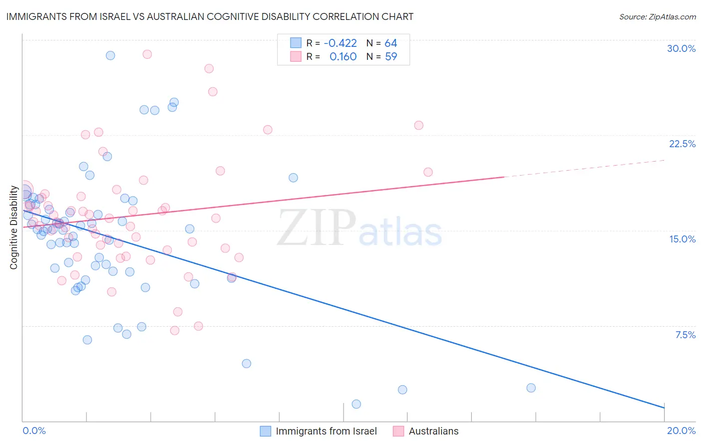 Immigrants from Israel vs Australian Cognitive Disability