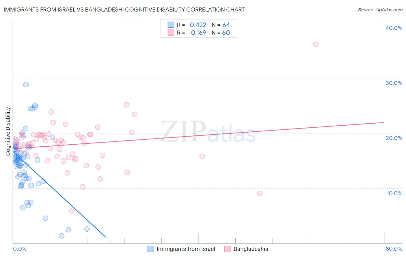 Immigrants from Israel vs Bangladeshi Cognitive Disability
