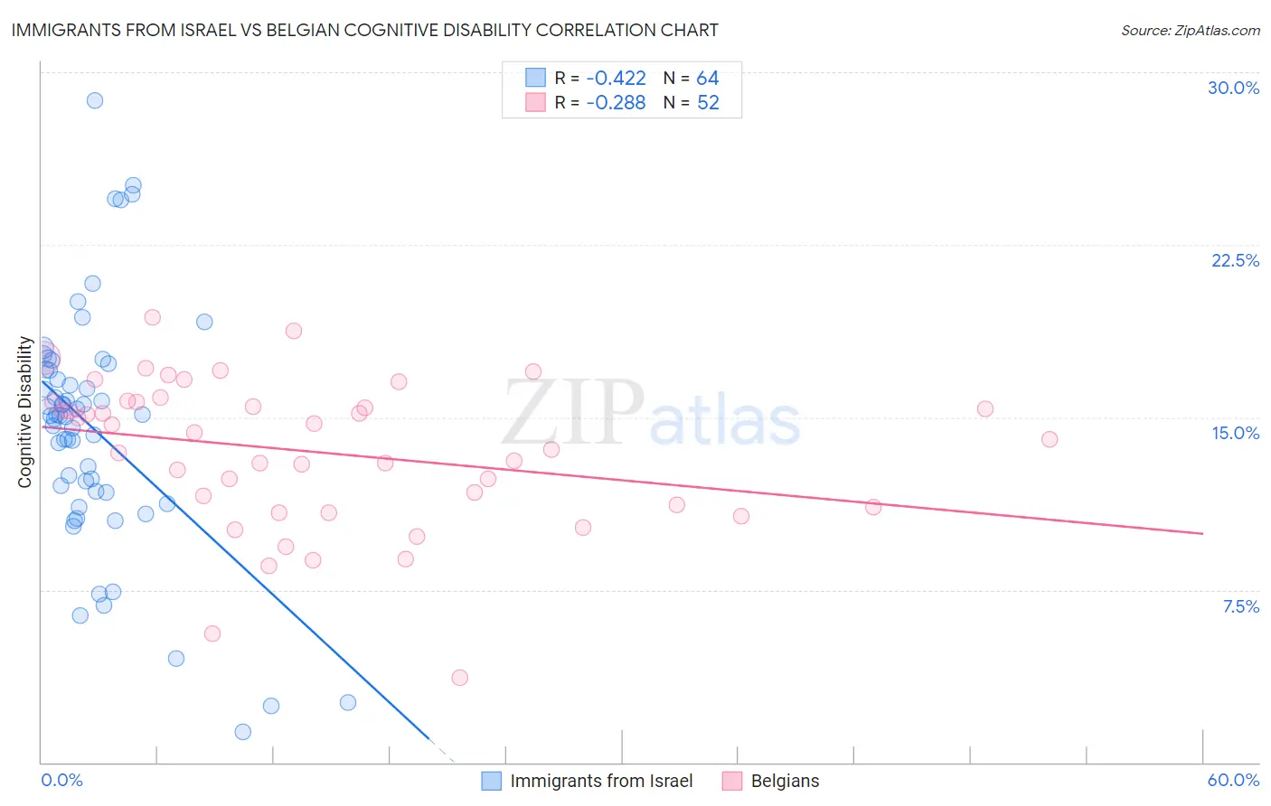 Immigrants from Israel vs Belgian Cognitive Disability