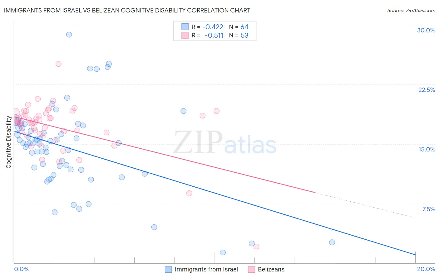 Immigrants from Israel vs Belizean Cognitive Disability