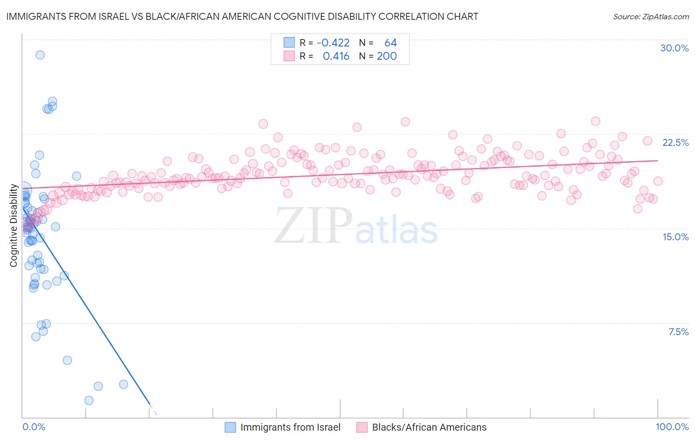 Immigrants from Israel vs Black/African American Cognitive Disability