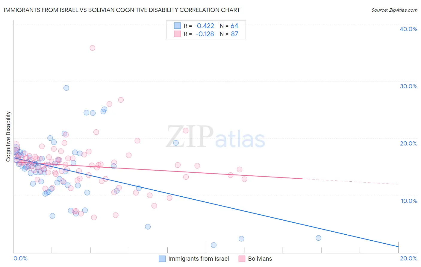 Immigrants from Israel vs Bolivian Cognitive Disability