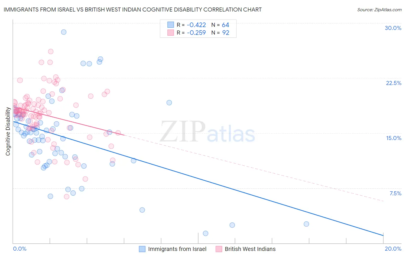 Immigrants from Israel vs British West Indian Cognitive Disability