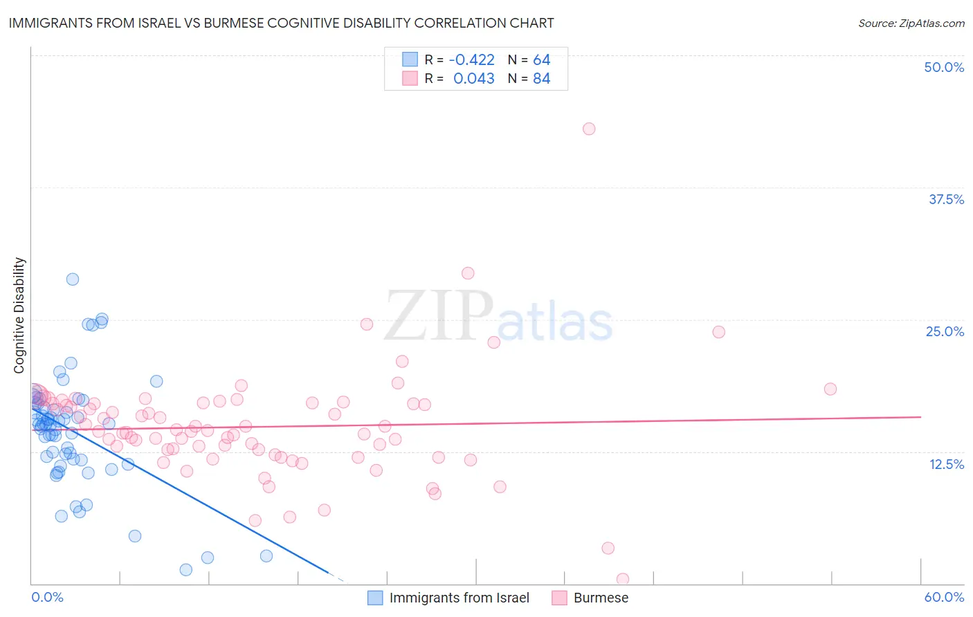 Immigrants from Israel vs Burmese Cognitive Disability