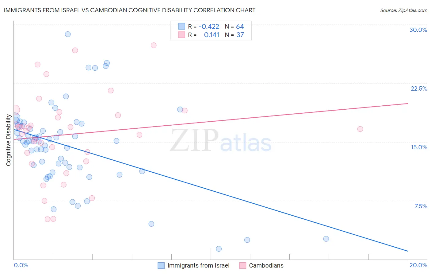 Immigrants from Israel vs Cambodian Cognitive Disability